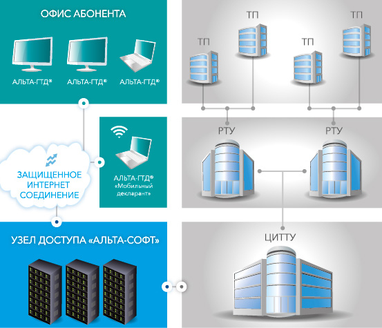 Схема работы абонентов
